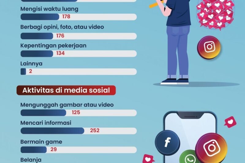 Dampak Media Sosial pada Konsentrasi Belajar: Tantangan di Era Digital
