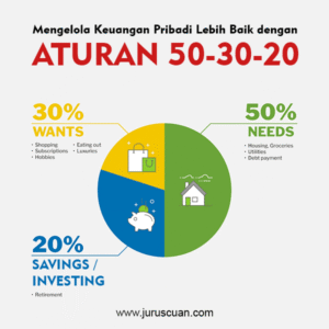 Meraih Kemerdekaan Finansial dengan Metode 50-30-20: Panduan Lengkap untuk Mengelola Keuangan Pribadi