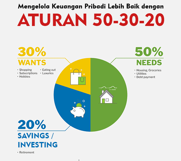 Meraih Kemerdekaan Finansial dengan Metode 50-30-20: Panduan Lengkap untuk Mengelola Keuangan Pribadi