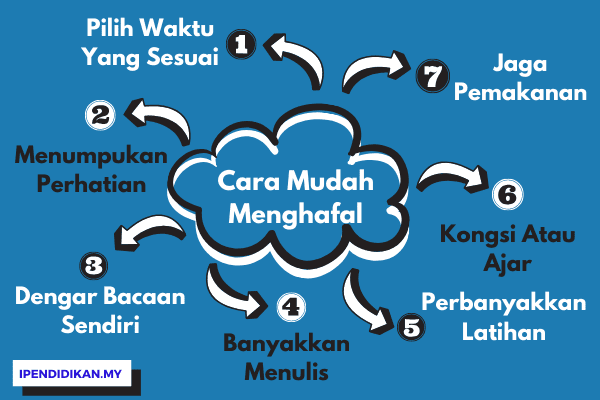 Rahasia Ingatan Super: Menguasai Teknik Mnemonik untuk Menghafal Cepat dan Efektif