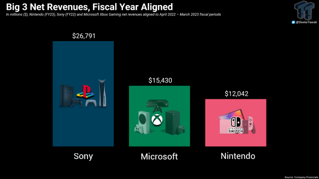 Xbox vs PlayStation vs Nintendo: Siapa Pemenang 2024?
