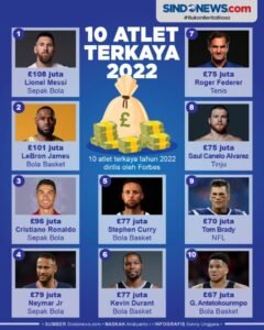 10 Atlet Terkaya di Dunia 2024: Kekayaan, Prestasi, dan Kerajaan Bisnis di Balik Lapangan