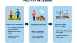 Strategi Branding Politik Calon Kepala Daerah Untuk Memenangkan Hati Rakyat di Wilayah Pedesaan