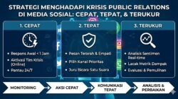 Strategi Menghadapi Krisis Public Relations Di Media Sosial Dengan Cepat Tepat Dan Terukur