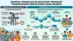 Dampak Teknologi Blockchain Terhadap Transparansi Penyaluran Dana Bantuan Sosial Bagi Masyarakat Kurang Mampu